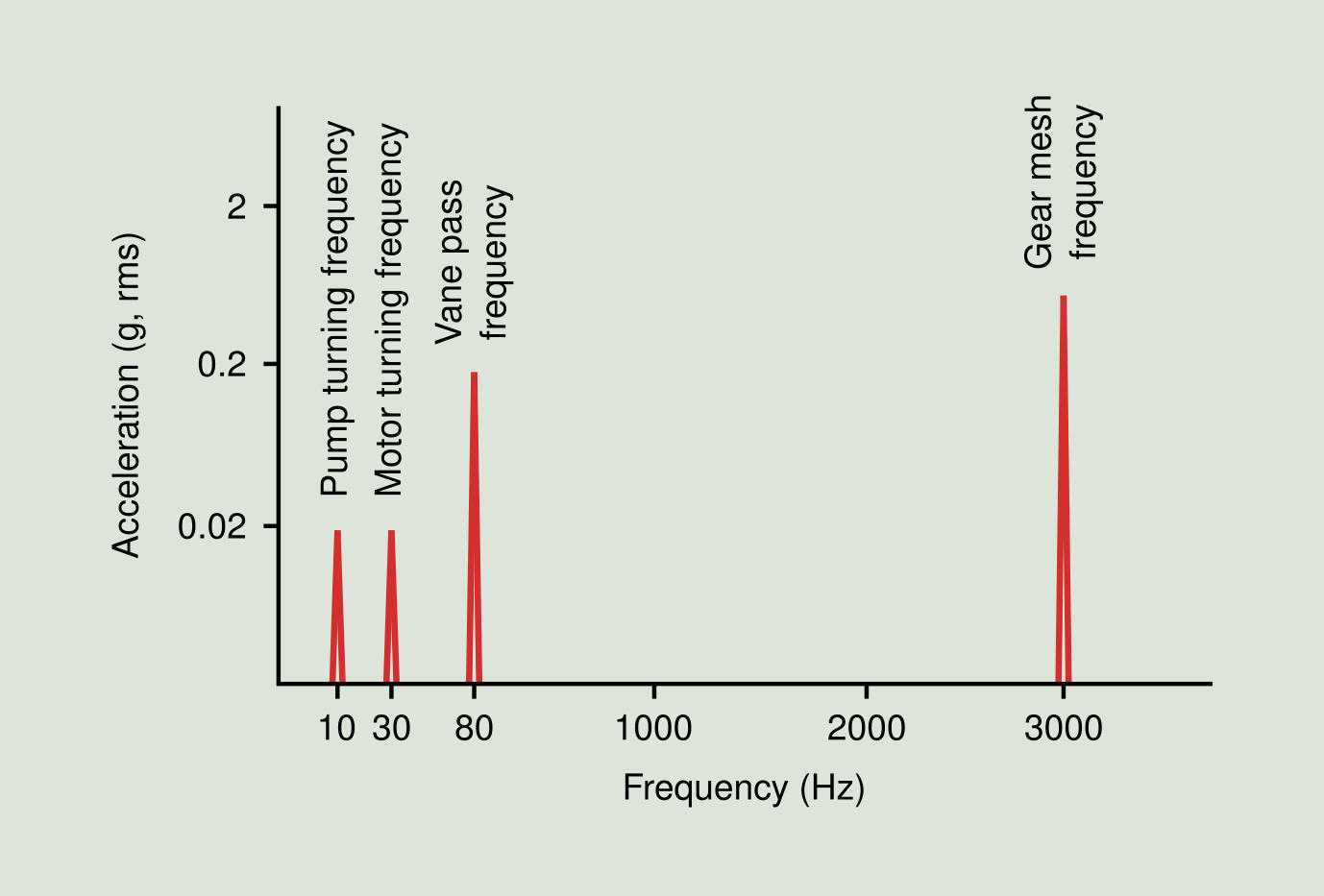 Figure 2.16: Example mechanical system vibration spectrum